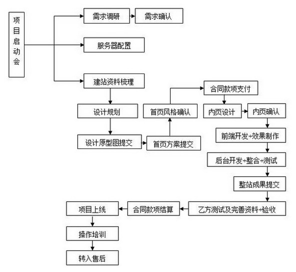 北京網(wǎng)站建設(shè)定制網(wǎng)站建設(shè)流程有哪些？